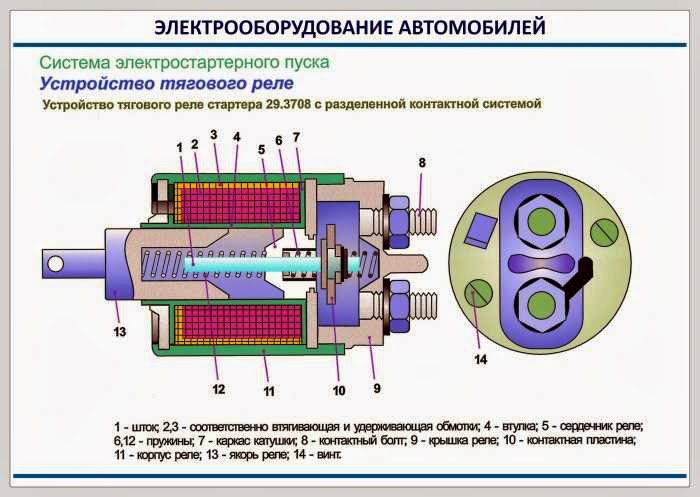 Тяговое реле стартера служит для