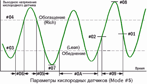 Напряжение датчика кислорода. Показания исправного датчика кислорода. Параметры напряжение датчика кислорода 1. Параметры второго датчика кислорода. Параметры работы датчиков кислорода.