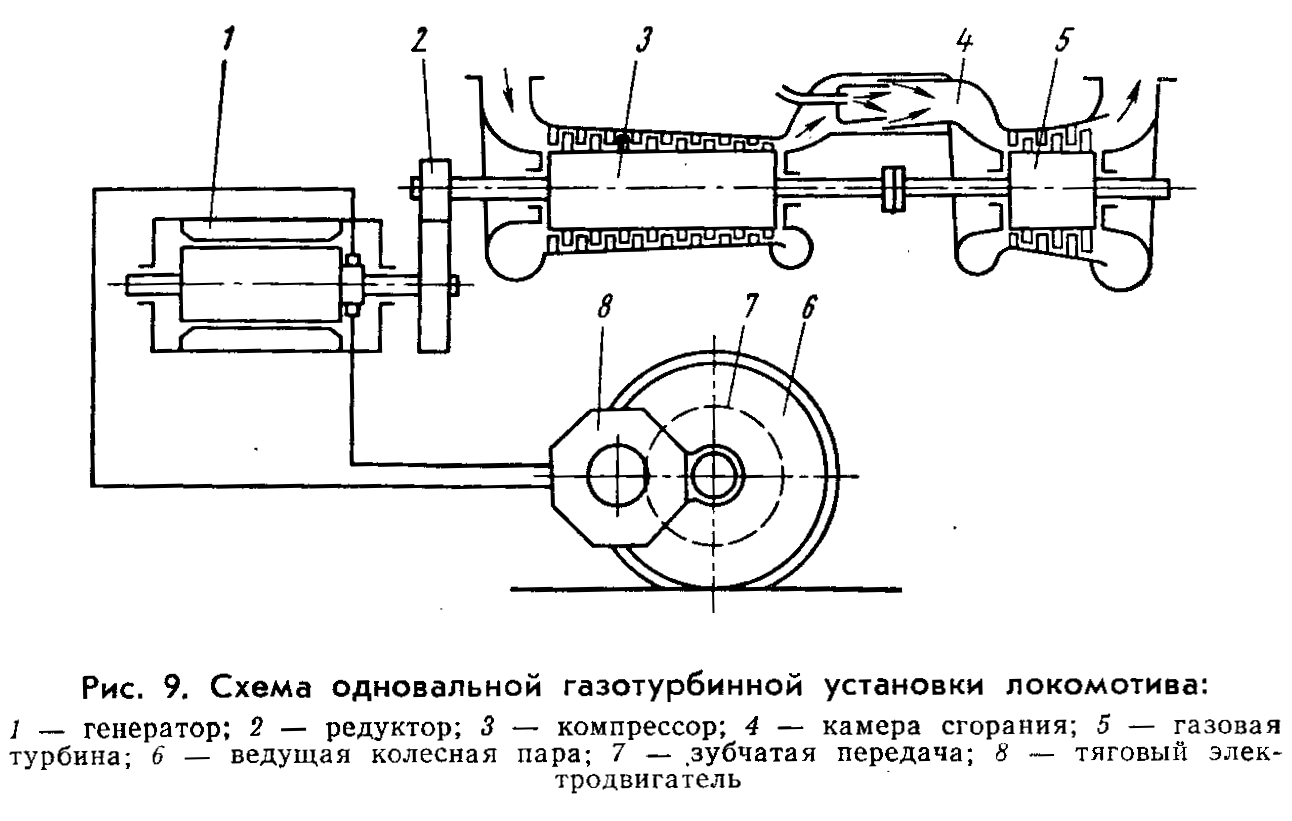 Принципиальная схема одновального газотурбинного двигателя: