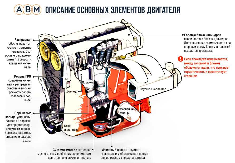 Устройство двигателя внутреннего сгорания с картинками авто