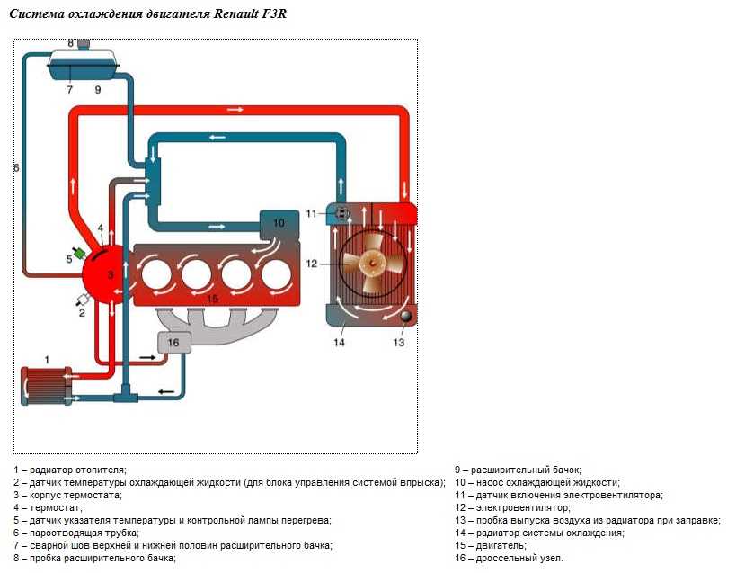 Схема движения антифриза в двигателе