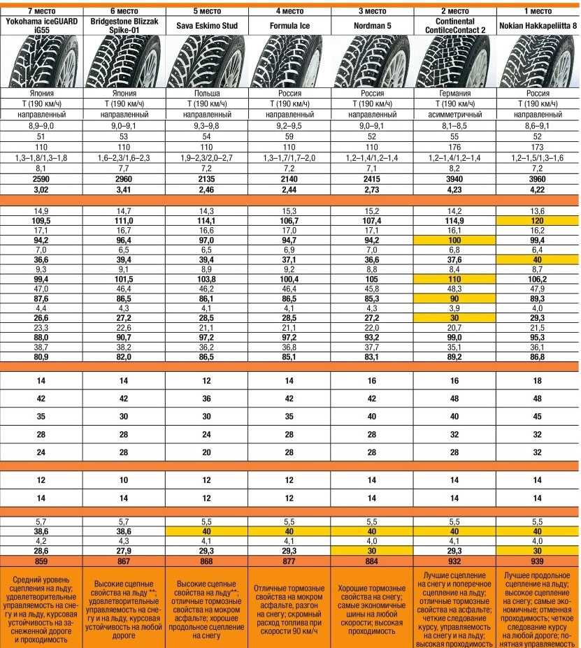 Рейтинг зимней шипованной резины 2024