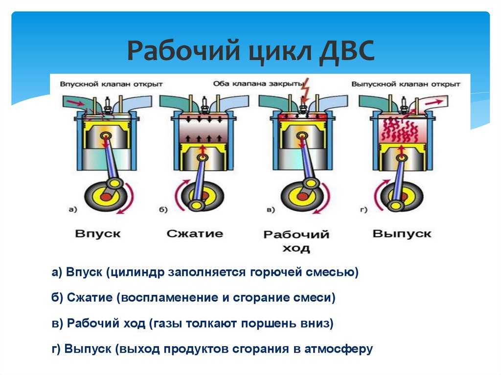 Принцип действия четырехтактного двигателя