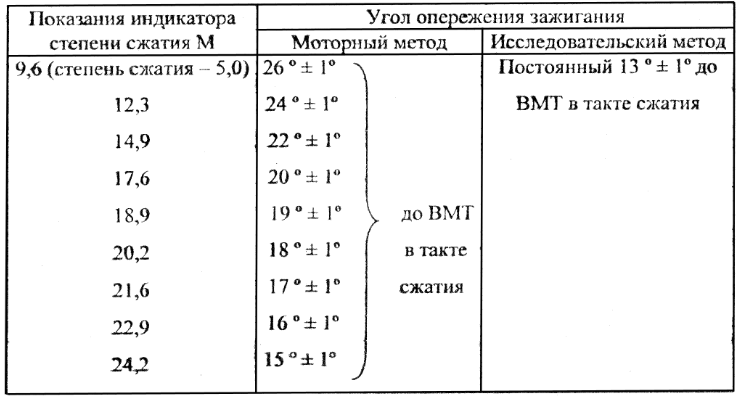 Какое должно быть зажигание. Угол опережения зажигания какой должен быть. Угол опережения зажигания двигателя д 260. Какой должен быть угол опережения зажигания 8кл. Таблица угла опережения зажигания ВАЗ.