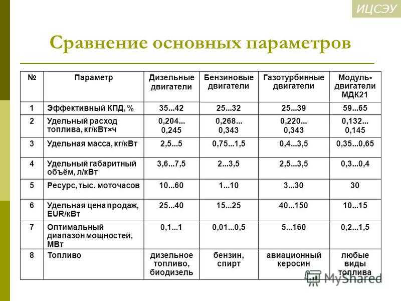 Сравнение дизельных двигателей