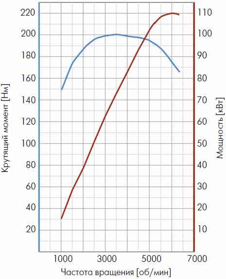 Крутящий момент двигателя ваз 2106