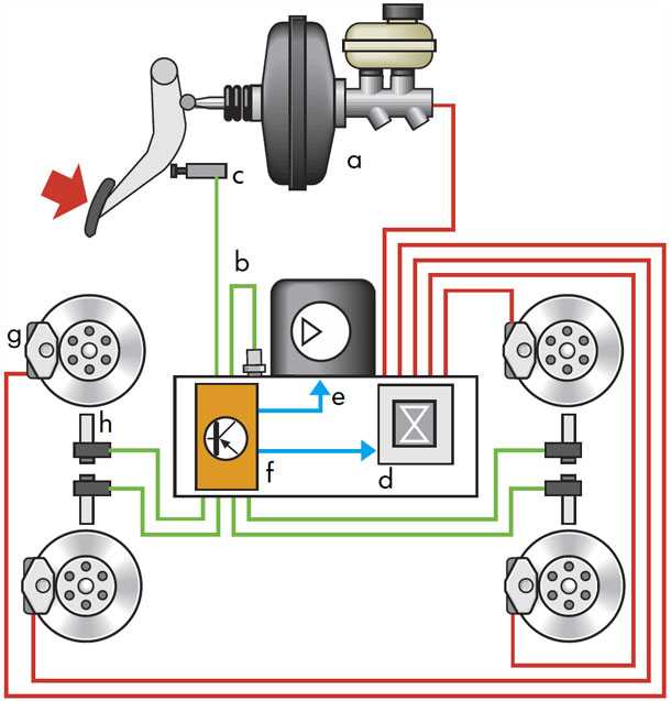 Колеса абс. Тормозная система с АБС. Тормозная система гольф 4 система АБС. Антиблокировочная тормозная система схема. Схема системы АБС автомобиля.