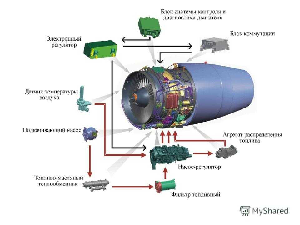 Автоматические двигателя. Система автоматического управления ГТД. Схема системы автоматического регулирования двигателя тв3. Схема топливной системы ГТД. САУ ГТД схема.