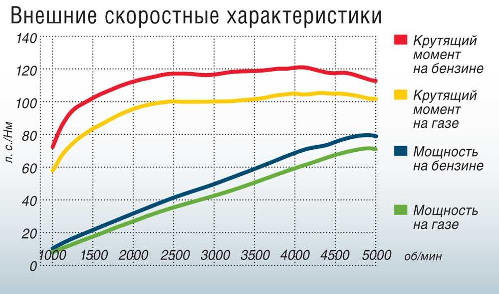 Крутящий момент двигателя шевроле