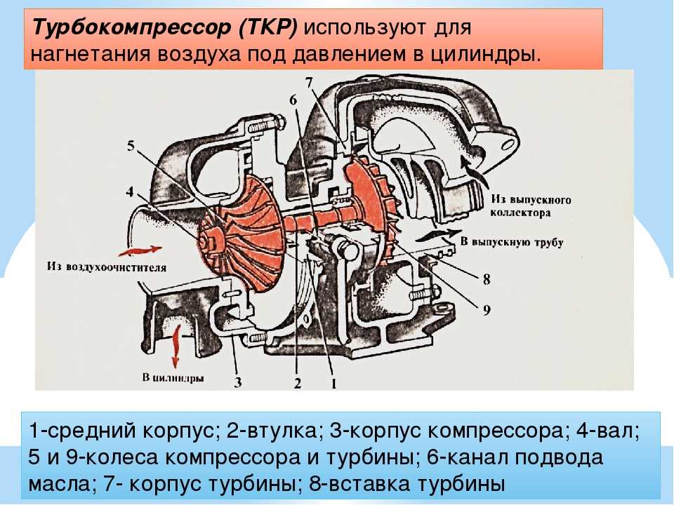 Принципиальная схема турбокомпрессора