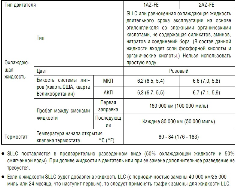 Объем масла тойота. 2az Fe объем масла в двигателе. Заправочные емкости 2az Fe. Тойота рав 4 заправочные жидкости. Двигатель Тойота 2az Fe 2.4 допуск масла.