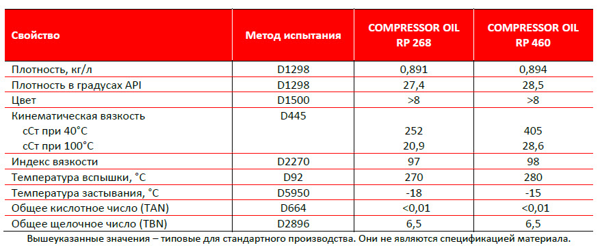 Плотность компрессорного масла