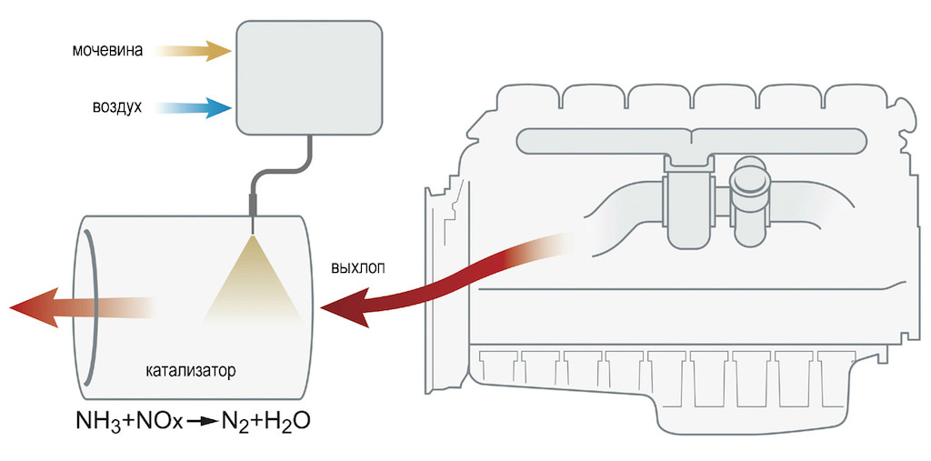 Как работает мочевина на камазе евро 5
