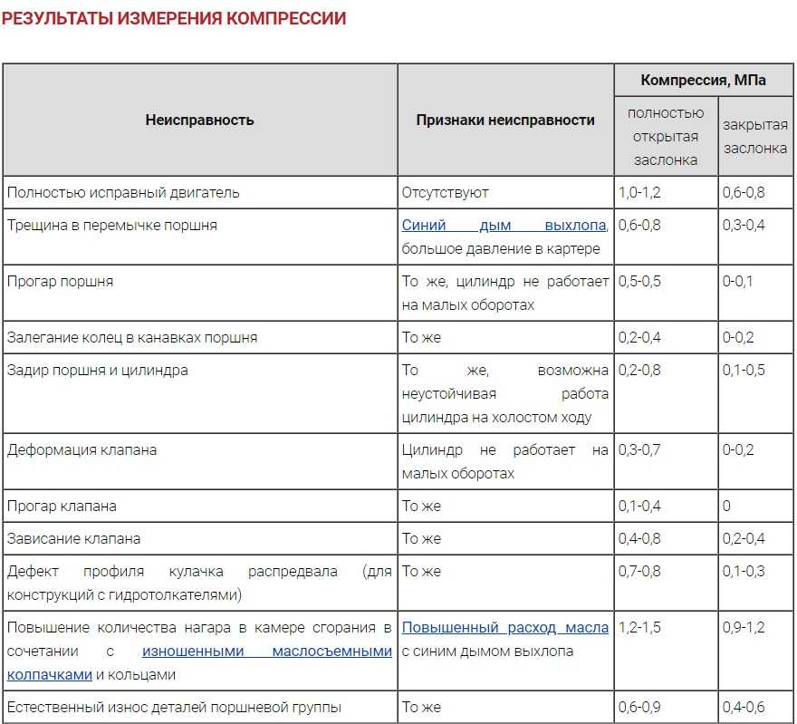 Таблица компрессии бензиновых двигателей ваз