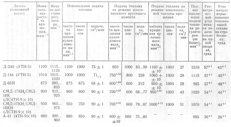 Регулировочные параметры ТНВД УТН 5. Таблица параметров ТНВД ЯМЗ 236. Таблица регулировки ТНВД УТН 5. Давление форсунок МТЗ д240.