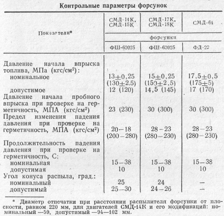 Опережение впрыска на дизеле