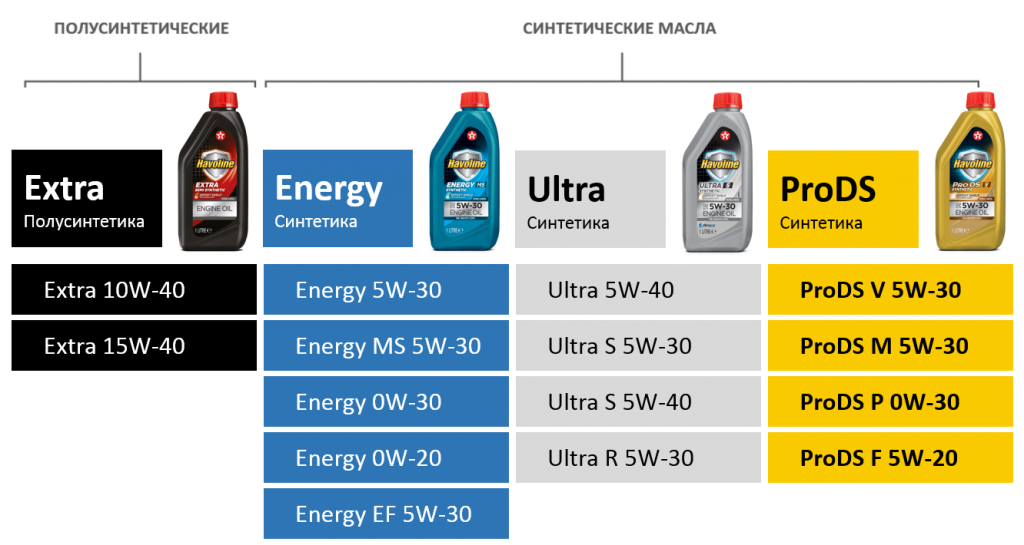 Подбор масла по авто. Допуски и спецификации моторных масел по марке автомобиля. Масло на авто классификация. Наименование моторных масел для автомобилей. Типы машинных масел.
