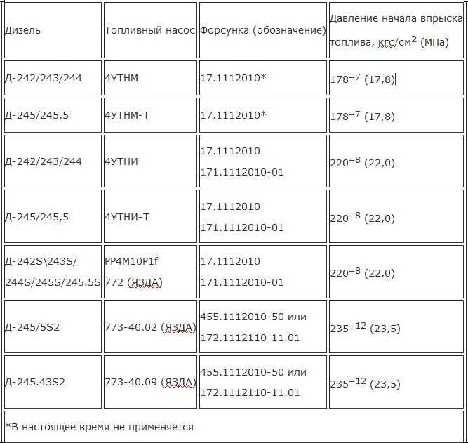 Давление форсунок. Давление в форсунках МТЗ 80. Давление форсунок д 240 МТЗ. Давление в форсунках МТЗ 80 Д 240. Давление форсунок МТЗ 82.