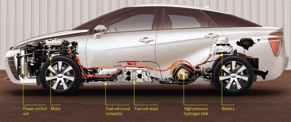 Почему водородные автомобили наносят меньше. Компоновка Toyota Mirai. Fuel Cell vehicle Hybrid vehicle Prius. Toyota Mirai на водороде устройство. Toyota Mirai схема.