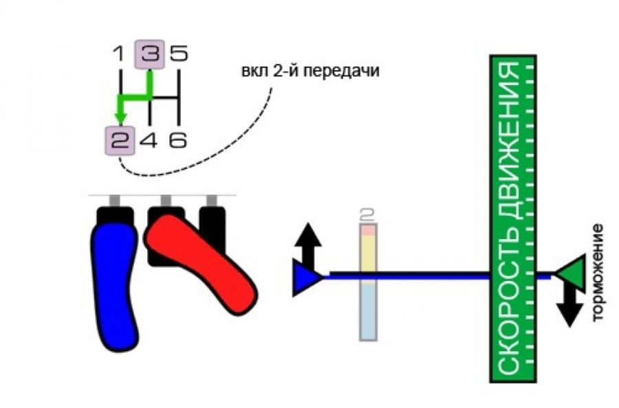 перегазовка при переключении передач. перегазовка. двойной выжим и перегазовка. перегазовка при понижении передачи. перегазовка.