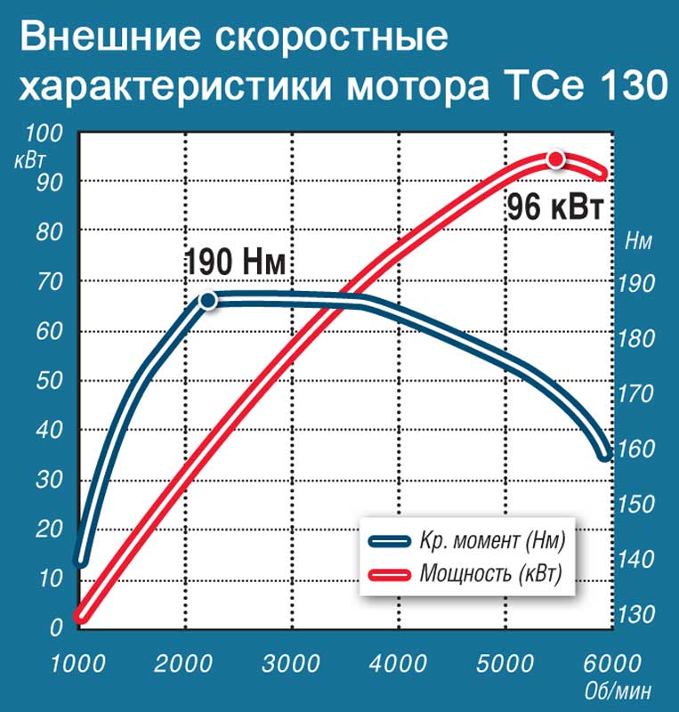 Характеристики двиг. Внешняя скоростная характеристика ДВС. Внешняя скоростная характеристика. Скоростная характеристика электродвигателя.