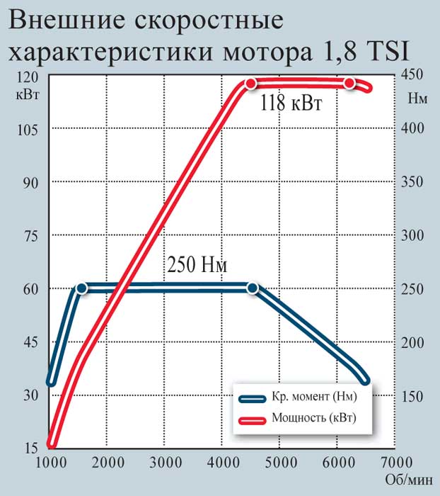 Внешняя скоростная характеристика автомобиля диаграмма определения