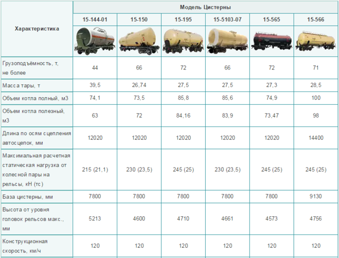 Вес нетто дт. Сколько весит цистерна 60 кубов. Вес ёмкости 50 кубов ЖД цистерна. Железнодорожная емкость цистерна 60 м3 вес. Вес ёмкости 60 кубов ЖД цистерна.