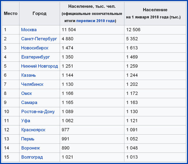 Список малых городов. Города-миллионники России по численности населения. Миллионники в России по населению. Список городов России по численности более миллиона. Города миллионники России 2022.