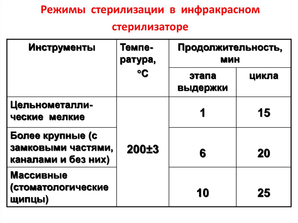 Режимы автоклава и сухожарового шкафа в медицине