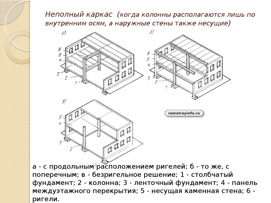 Конструктивная система виды. Неполный каркас с продольным и поперечным расположением ригелей. Неполный каркас с наружными несущими стенами. Схема расположения ригелей. Здание с неполным каркасом.