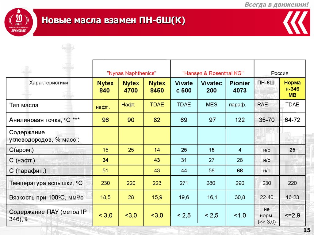 Низкая температура вспышки масла. Масло пн-6к характеристики. Масло пн 6ш аналоги. Масло пн-6. Пн-6 состав.