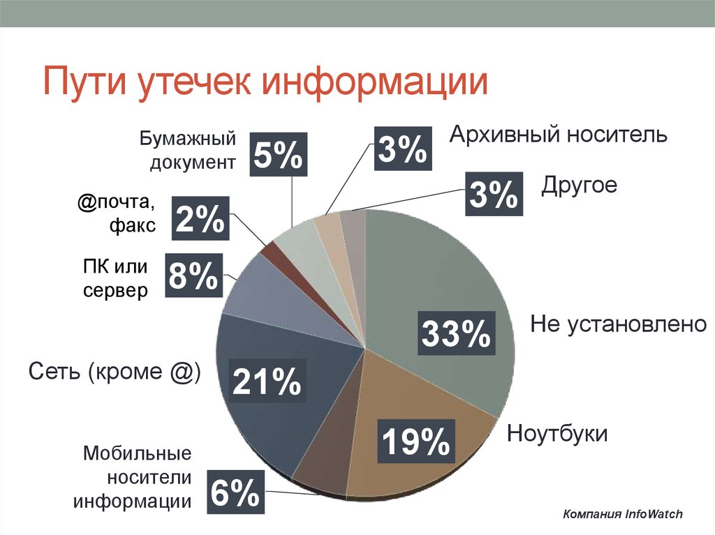 Утечка информации презентация