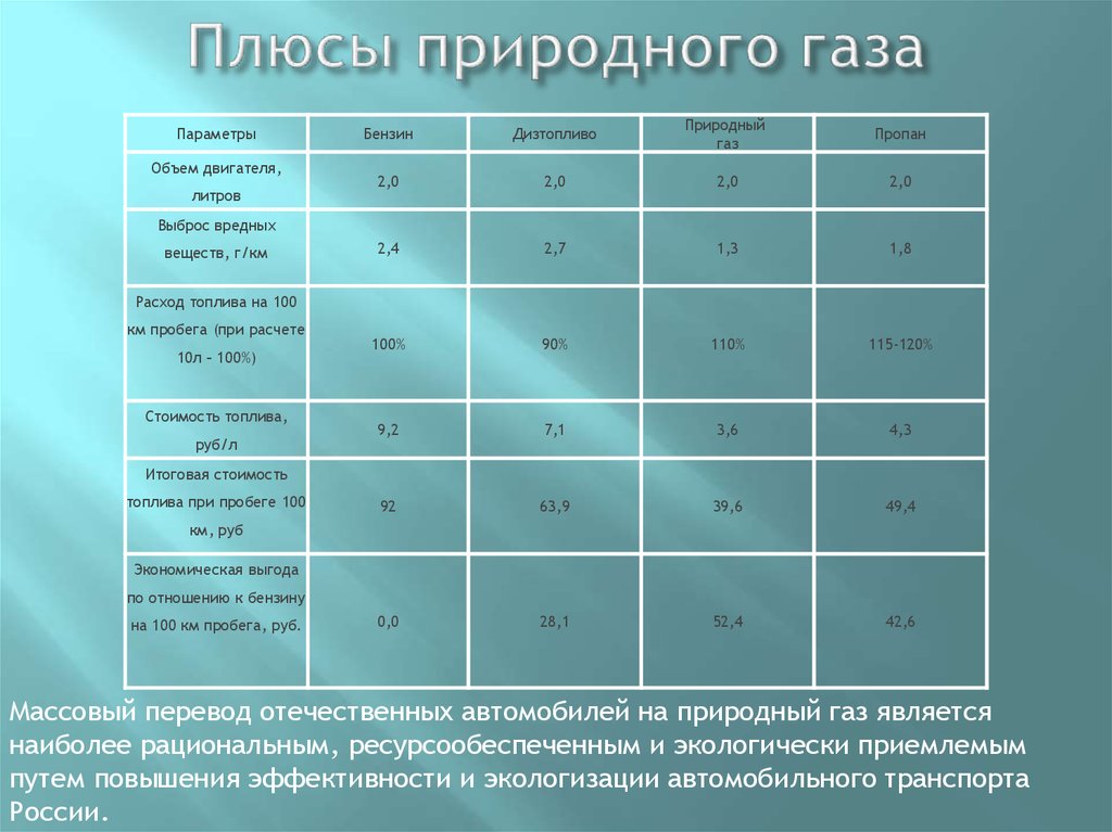 Природный газ для автомобилей плюсы и минусы