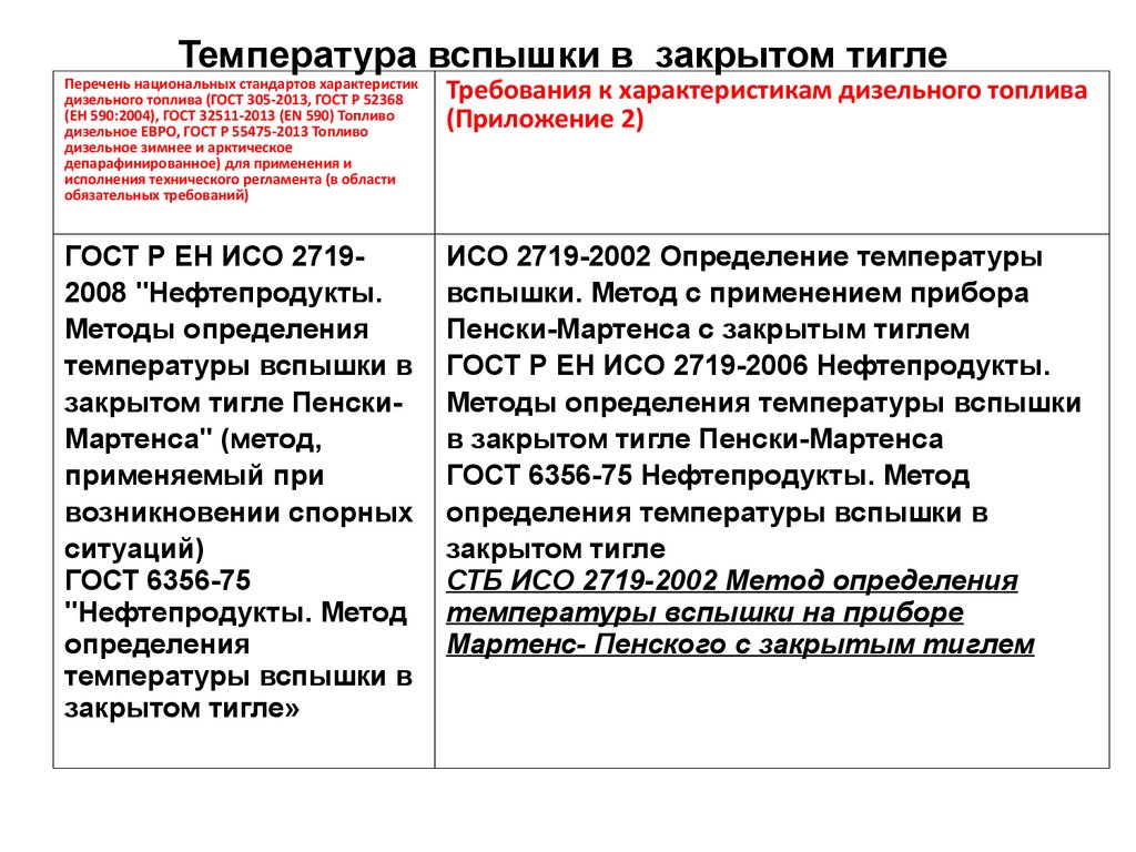 Температура вспышки топлива в тигле