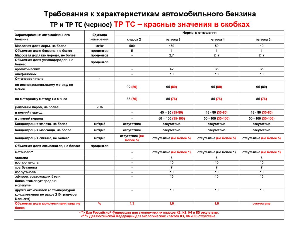 C параметры. Требования к характеристикам автомобильного бензина. Характеристики автомобильных бензинов. Характеристика автомобильных топлив. Автомобильные бензины свойства.