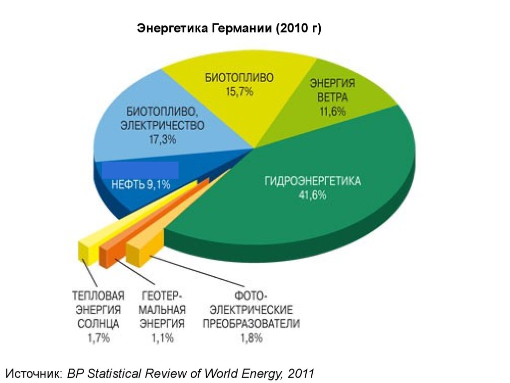 Использование биотоплива. Производство биотоплива. Биотопливо в энергетике. Энергия биотоплива. График использования биотоплива.