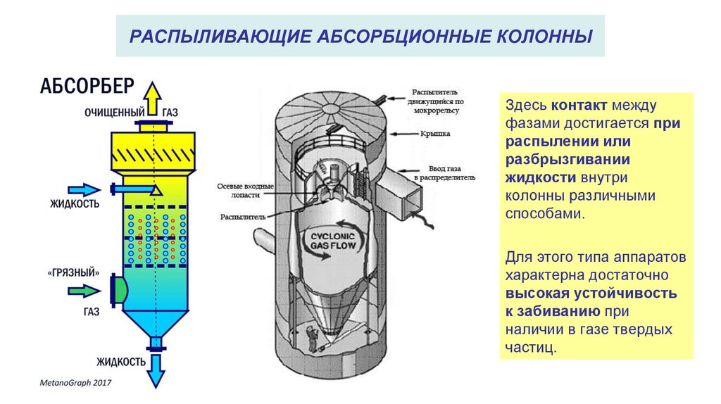 Типы абсорберов. Насадочная абсорбционная колонна схема. Абсорбционная колонна барботажного типа. Абсорбционная очистка газа схема. Насадочный абсорбер схема.