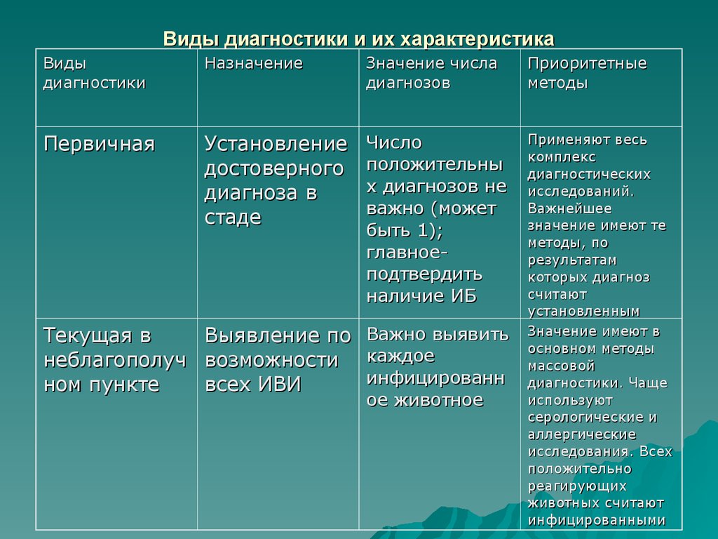 Виды диагностики. Стили руководства Лайкерта. Виды диагностирования. Методы диагностики Иды.