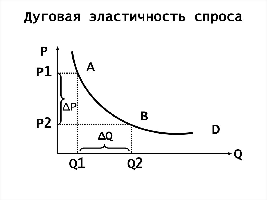 Дуговая эластичность спроса по цене