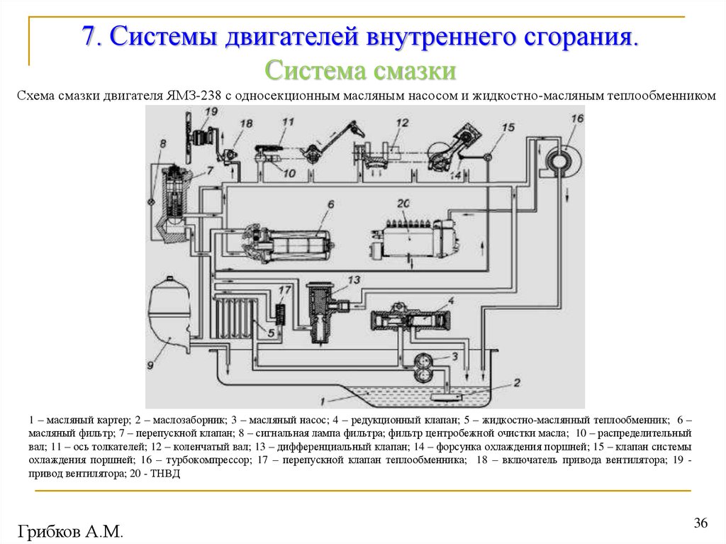 Опишите схему работы системы смазки