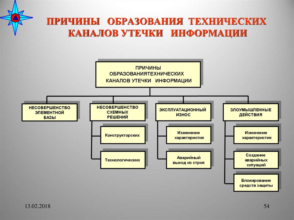 Причины утечки. Причины образования технических каналов утечки информации. Основные причины утечки информации. Основными причинами утечки информации являются. Перечислите причины утечки информации.