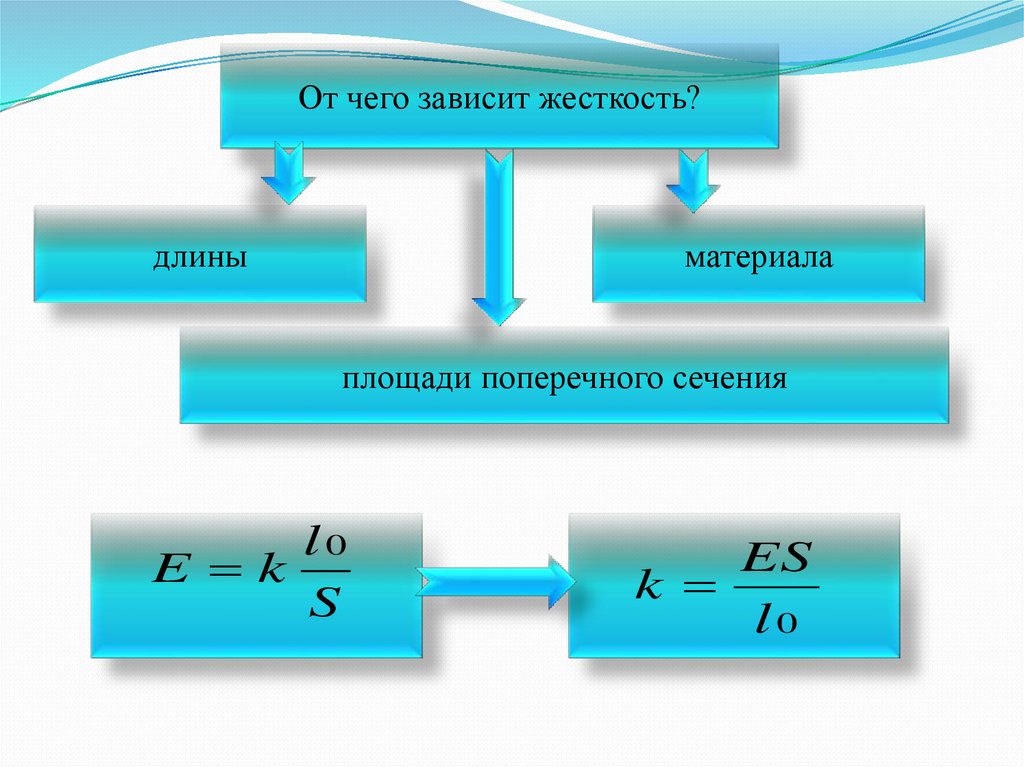 Жесткость подвеса