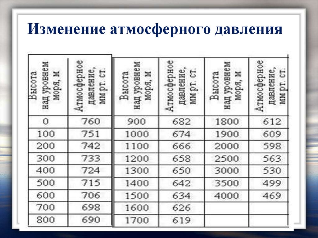 Определите по рисунку значение атмосферного давления в четверг в 6 00