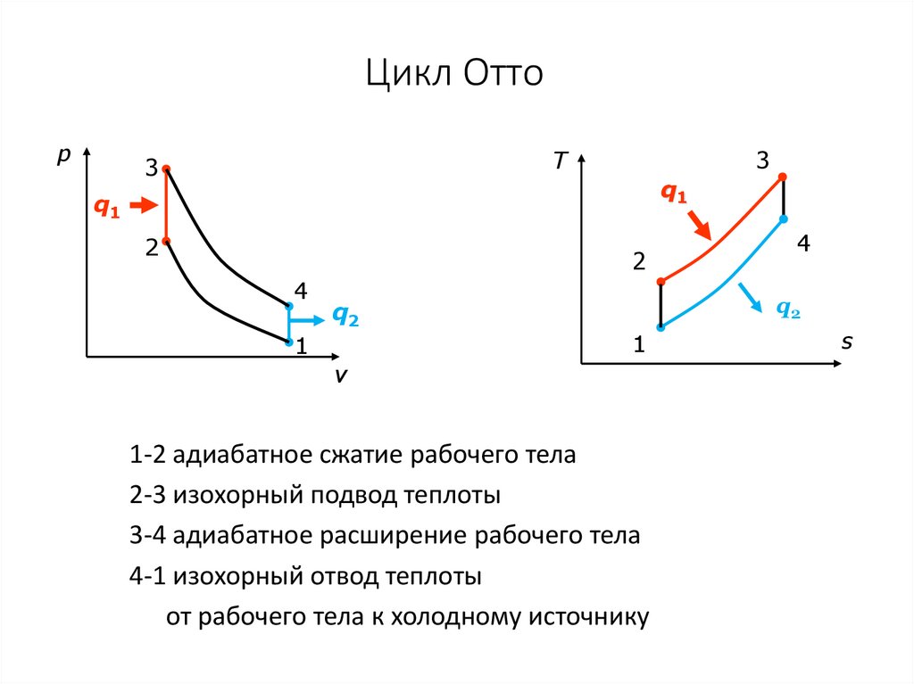 Цикл отто в координатных осях p v показан на диаграмме