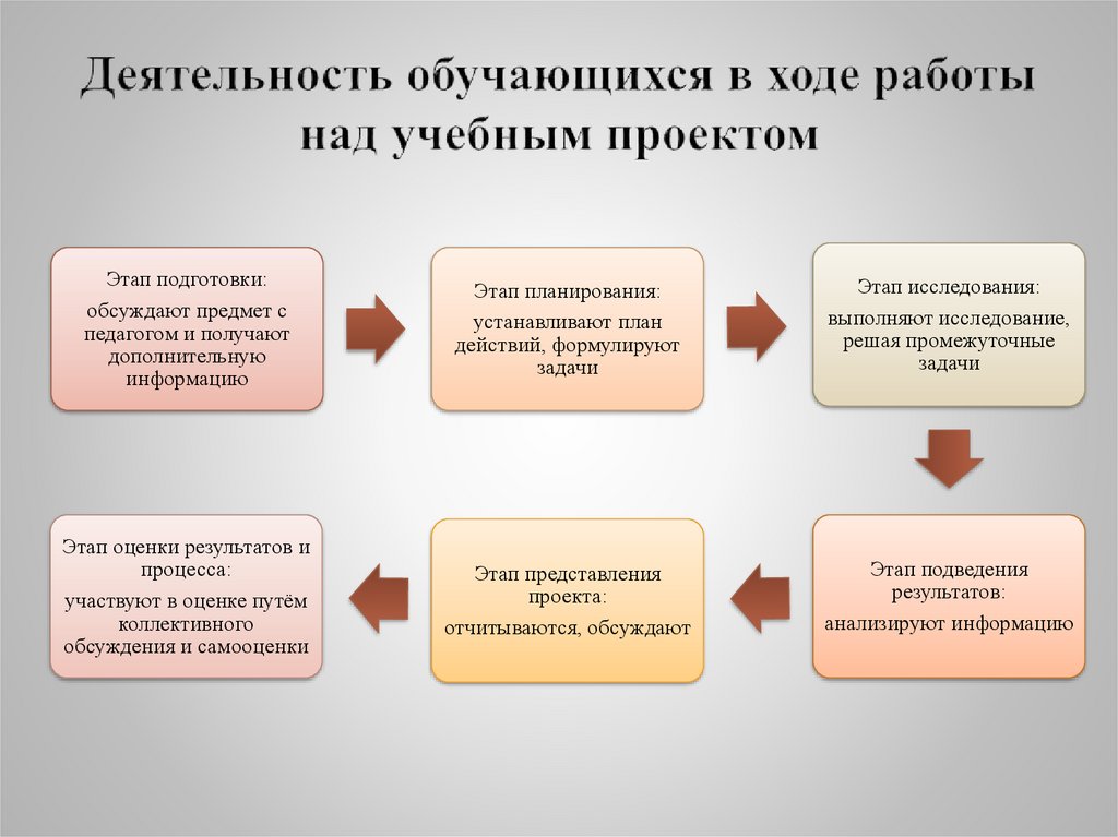 Что писать в ход работы в проекте