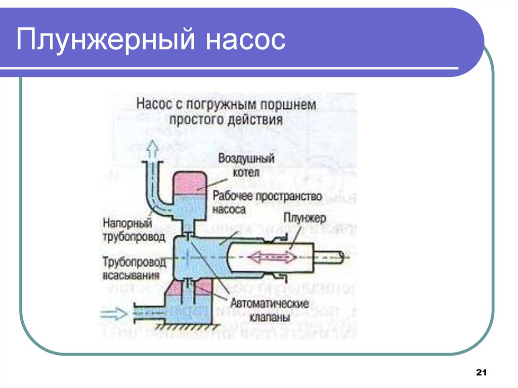 Плунжерный насос схема