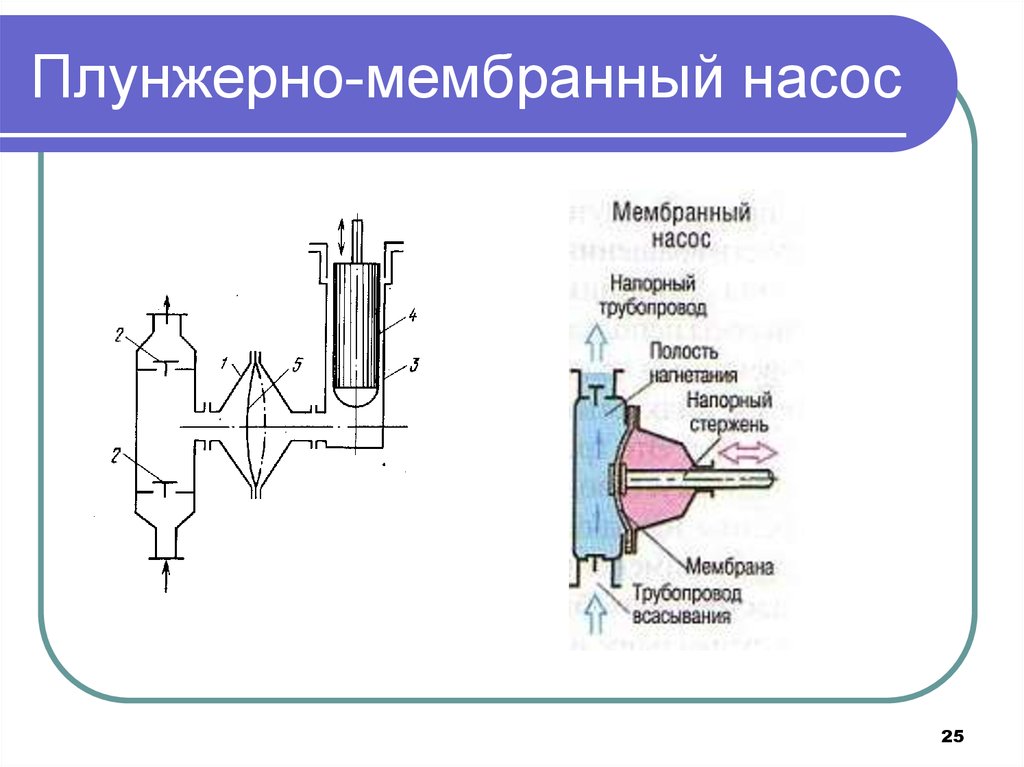 Плунжерный насос схема