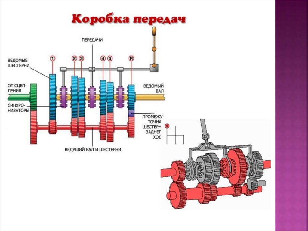 Передачи кпп. Коробка передач механика устройство. Принцип работы коробки переключения передач. Схема устройства коробки передач. Устройство и принцип работы механической коробки передач.