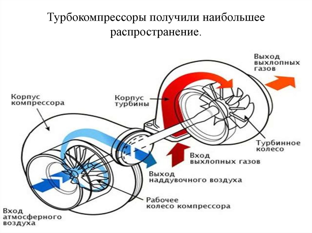 Принцип турбины. Схема работы турбины дизельного двигателя. Турбокомпрессор схема. Схема работы турбокомпрессора. Турбонаддув схема.