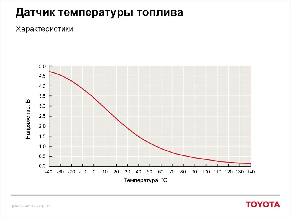 Температура топлива. Датчик ДТОЖ Пассат б3 график сопротивления. Параметры датчика температуры. Сопротивление датчика температуры охлаждающей жидкости график. Датчик температуры топлива на дизеле сопротивление.